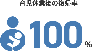 育児休業後の復帰率100%